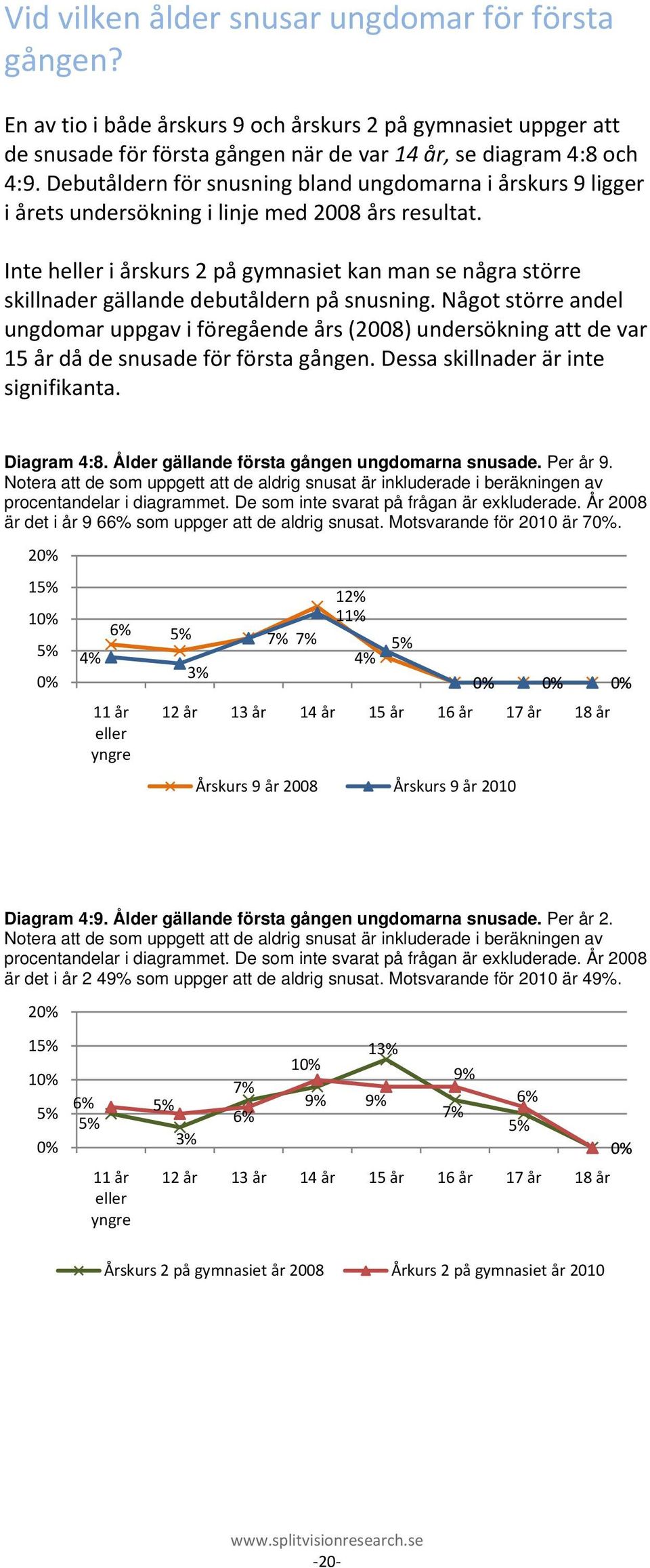 Inte heller i årskurs 2 på gymnasiet kan man se några större skillnader gällande debutåldern på snusning.