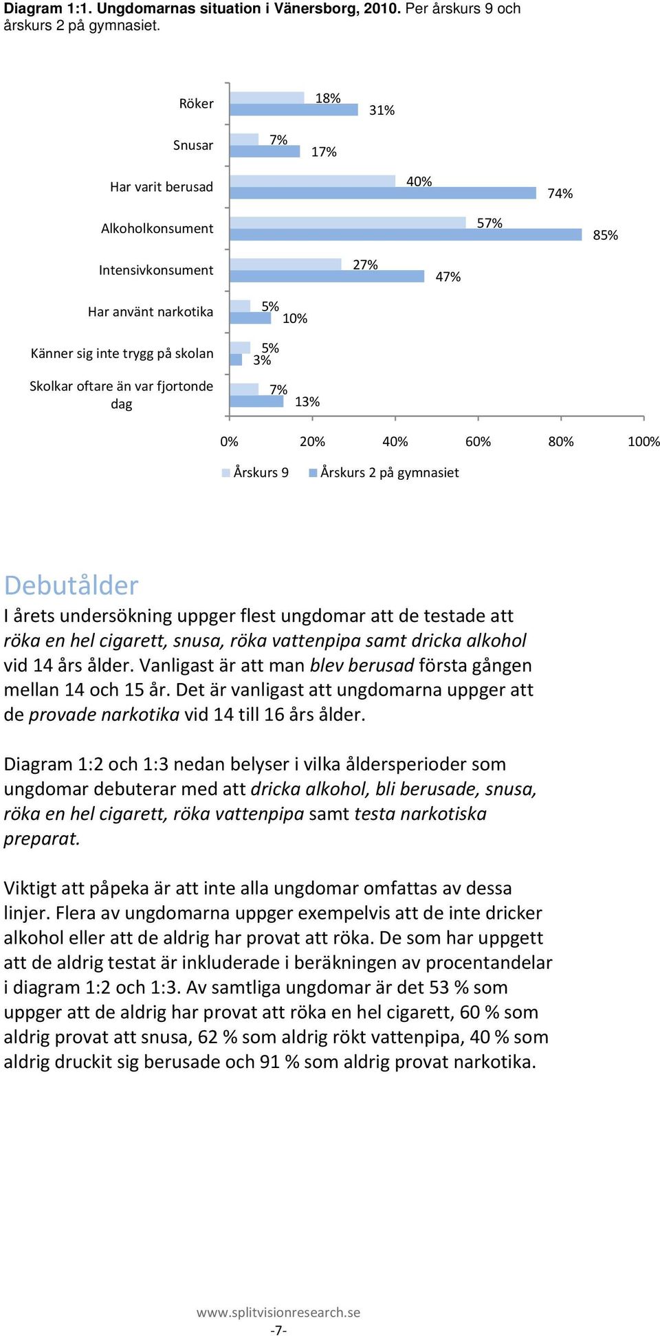 0% 20% 40% 60% 80% 100% Årskurs 9 Årskurs 2 på gymnasiet Debutålder I årets undersökning uppger flest ungdomar att de testade att röka en hel cigarett, snusa, röka vattenpipa samt dricka alkohol vid