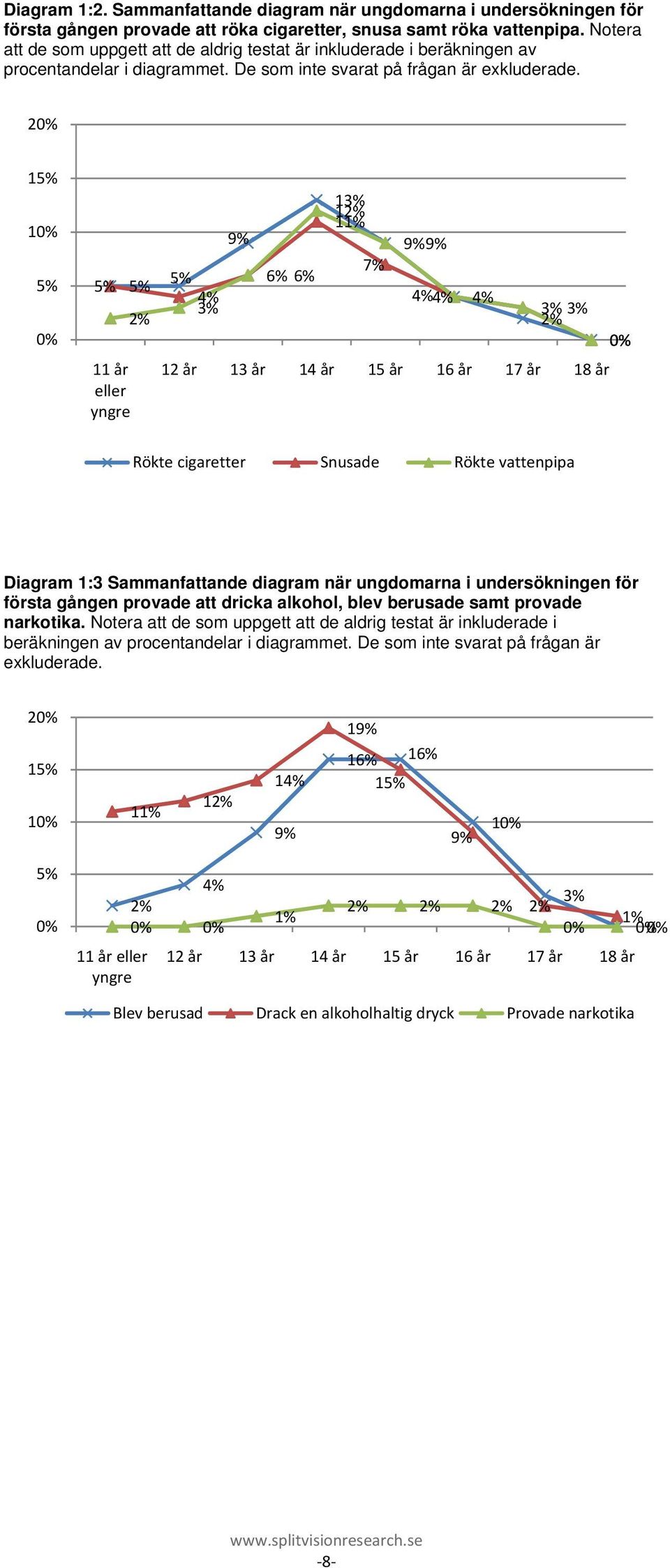 20% 1 0% 4% 3% 2% 11 år eller yngre 9% 6% 6% 13% 12% 1 7% 9% 9% 4% 4% 4% 3% 3% 2% 12 år 13 år 14 år 15 år 16 år 17 år 18 år 0% Rökte cigaretter Snusade Rökte vattenpipa Diagram 1:3 Sammanfattande