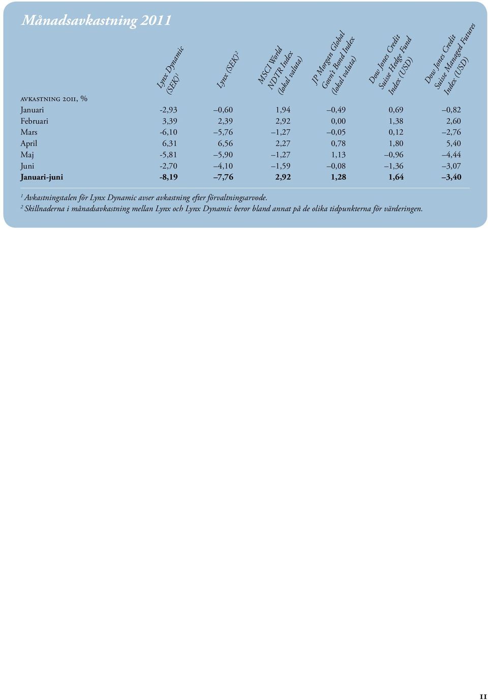 avser avkastning efter förvaltningsarvode. 2 Skillnaderna i månadsavkastning mellan Lynx och Lynx Dynamic beror bland annat på de olika tidpunkterna för värderingen.