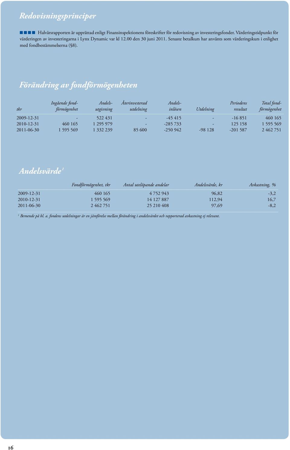Förändring av fondförmögenheten tkr Ingående fondförmögenhet Andelsutgivning Återinvesterad utdelning Andelsinlösen Utdelning Periodens resultat Total fondförmögenhet 2009-12-31-522 431 - -45 415 -