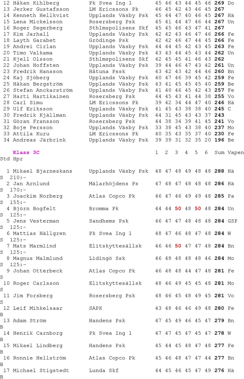 44 45 266 Fe 19 Andrei Cirlan Upplands Väsby Psk 44 44 45 42 43 45 263 Fe 20 Timo Valkama Upplands Väsby Psk 43 43 44 45 43 44 262 Un 21 Kjell Olsson thlmspolisens kf 42 45 45 41 46 43 262 22 Johan