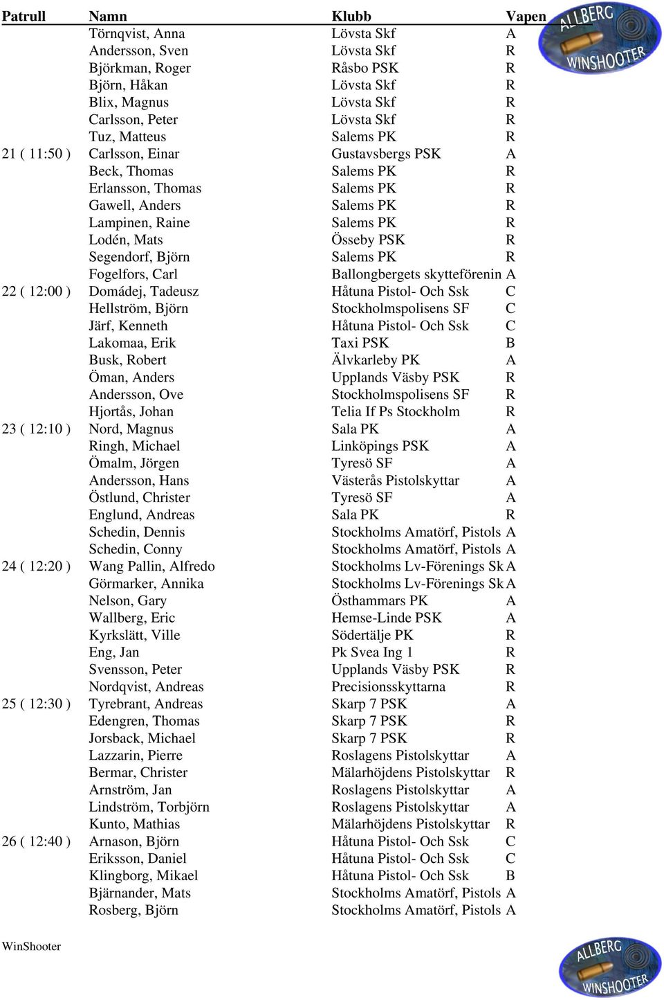 Salems PK R Fogelfors, Carl Ballongbergets skytteförenin A 22 ( 12:00 ) Domádej, Tadeusz Håtuna Pistol- Och Ssk C Hellström, Björn Stockholmspolisens SF C Järf, Kenneth Håtuna Pistol- Och Ssk C