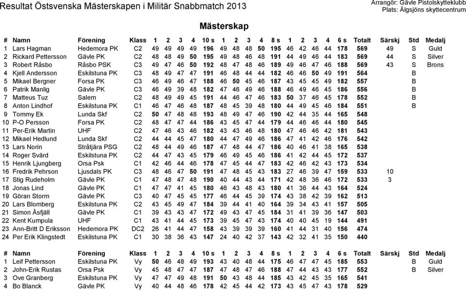 Forsa PK C3 46 49 46 47 188 46 50 45 46 187 43 45 45 49 182 557 B 6 Patrik Manlig Gävle PK C3 46 49 39 48 182 47 46 49 46 188 46 49 46 45 186 556 B 7 Matteus Tuz Salem C2 48 49 49 45 191 44 46 47 46