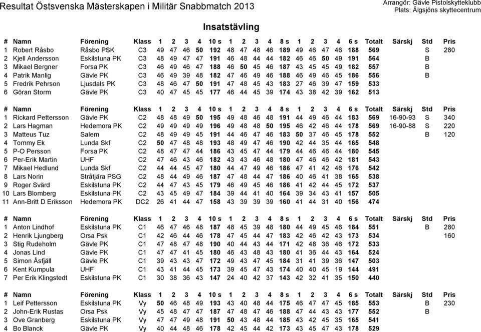 43 183 27 46 39 47 159 533 6 Göran Storm Gävle PK C3 40 47 45 45 177 46 44 45 39 174 43 38 42 39 162 513 1 Rickard Pettersson Gävle PK C2 48 48 49 50 195 49 48 46 48 191 44 49 46 44 183 569 16-90-93