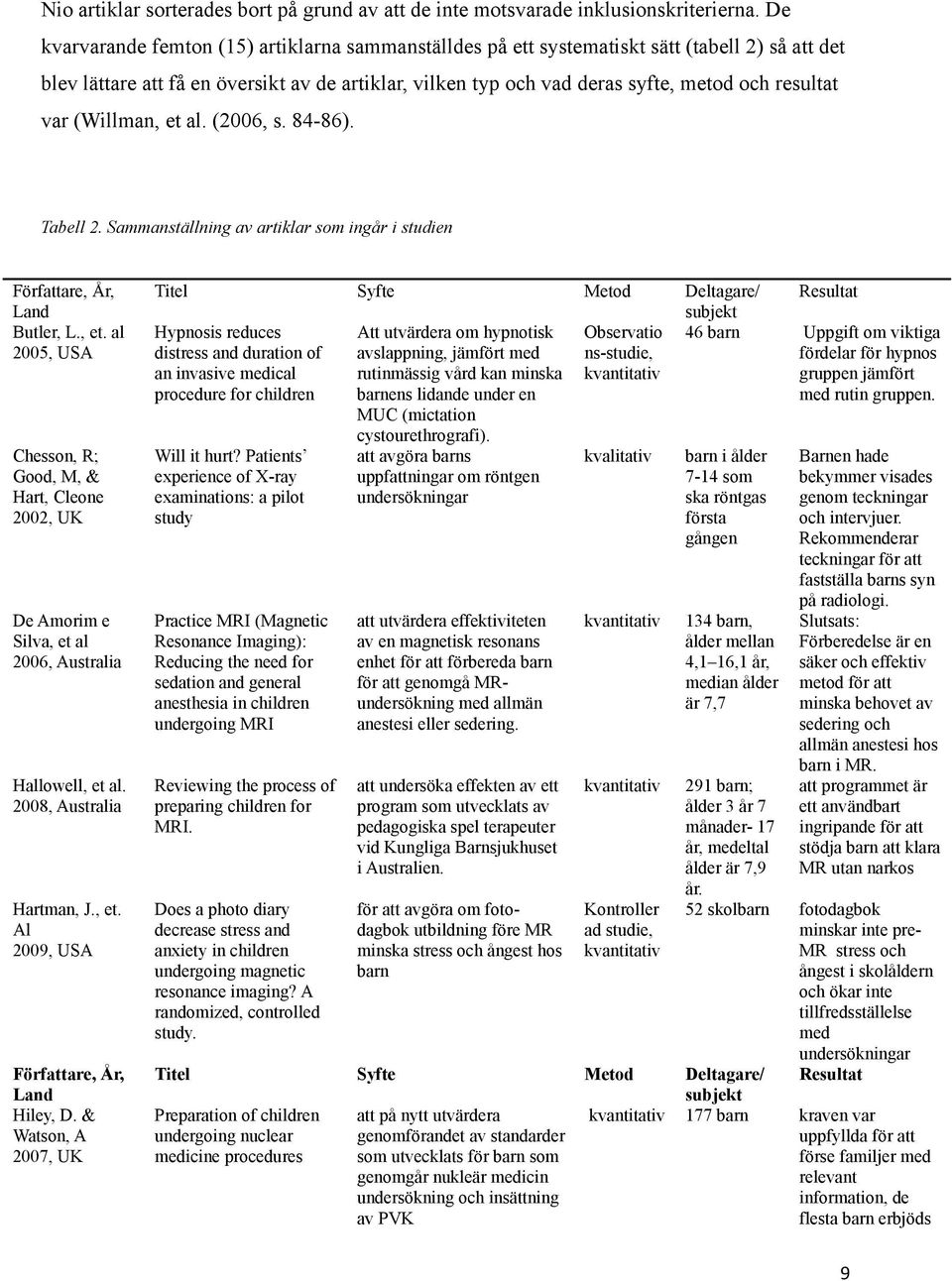 var (Willman, et al. (2006, s. 84-86). Tabell 2. Sammanställning av artiklar som ingår i studien Författare, År, Land Butler, L., et. al 2005, USA Chesson, R; Good, M, & Hart, Cleone 2002, UK De Amorim e Silva, et al 2006, Australia Hallowell, et al.