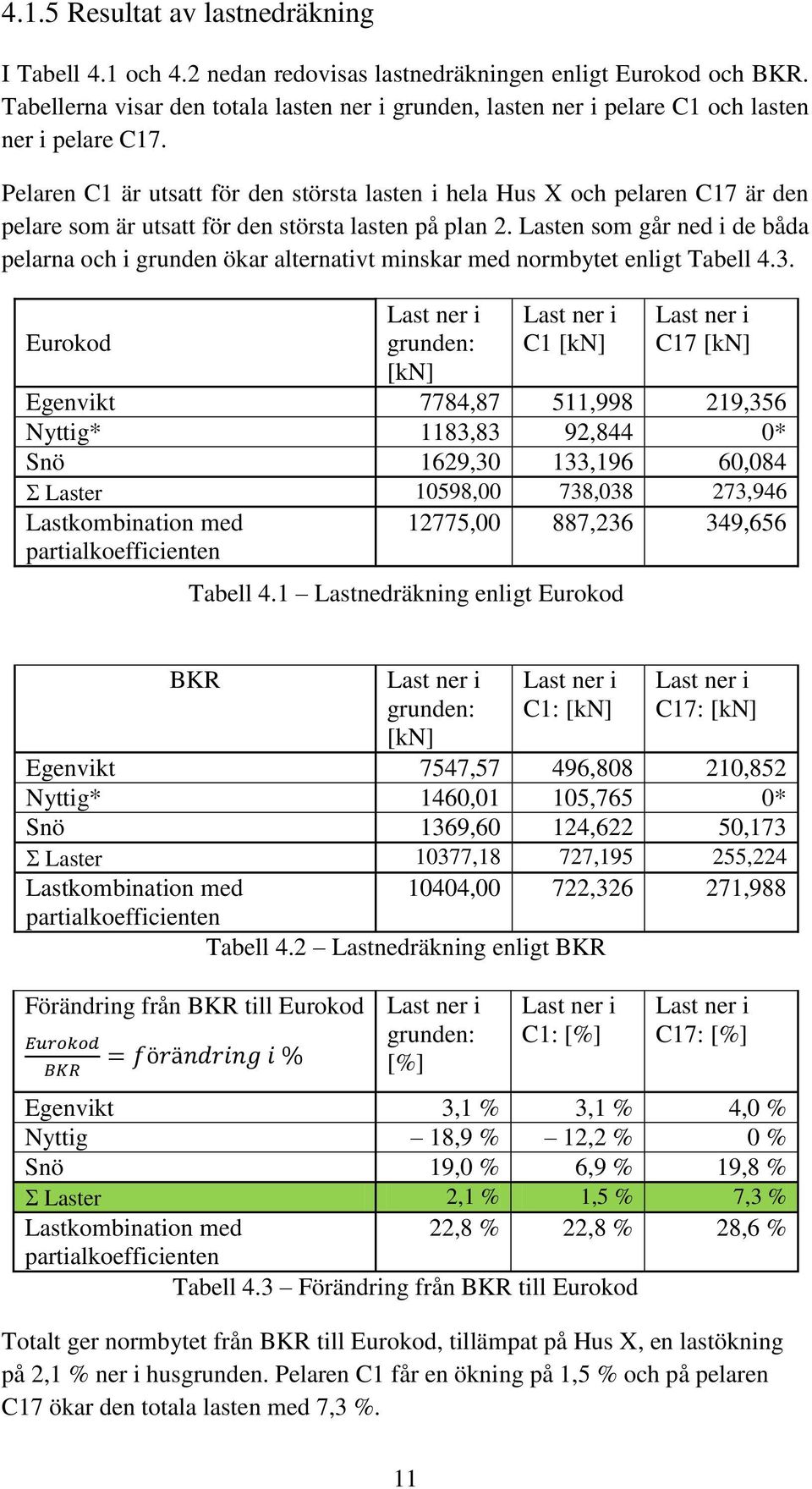Pelaren C1 är utsatt för den största lasten i hela Hus X och pelaren C17 är den pelare som är utsatt för den största lasten på plan 2.