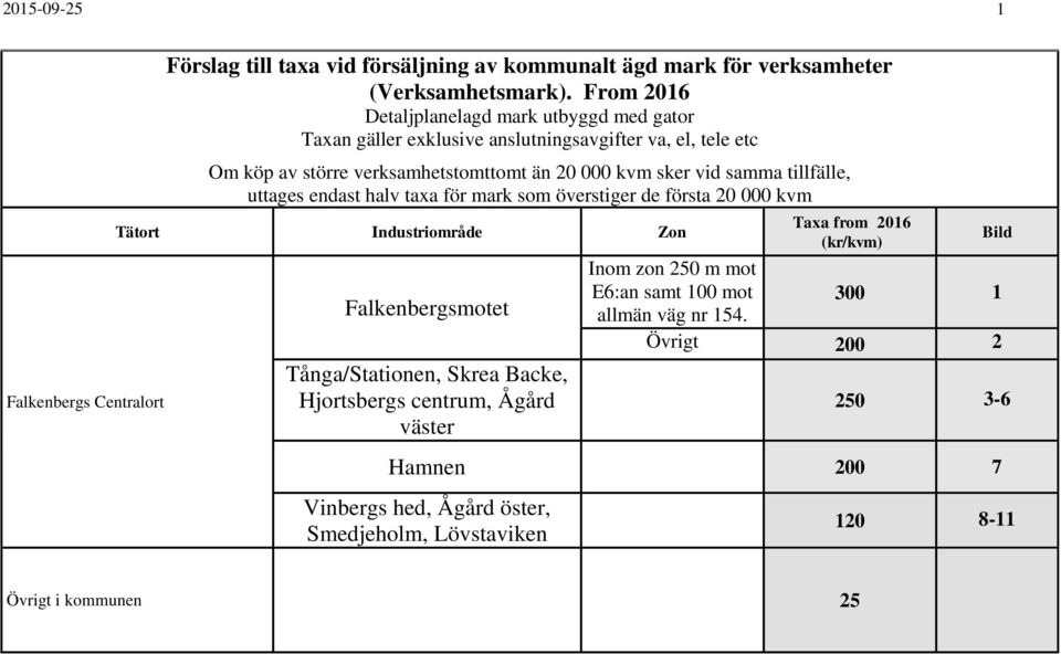 tillfälle, uttages endast halv taxa för mark som överstiger de första 20 000 kvm Tätort Industriområde Zon Falkenbergsmotet Tånga/Stationen, Skrea Backe, Hjortsbergs centrum,