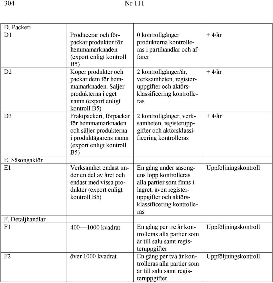 en del av året och endast med vissa produkter (export enligt kontroll B5) 0 kontrollgånger produkterna i partihandlar och affärer 2 kontrollgånger/år, verksamheten, registeruppgifter 2