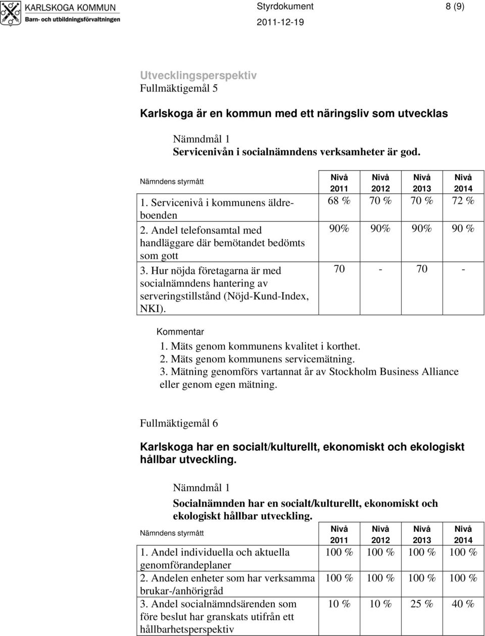 Hur nöjda företagarna är med socialnämndens hantering av serveringstillstånd (Nöjd-Kund-Index, NKI). 68 % 70 % 70 % 72 % 90% 90% 90% 90 % 70-70 - 1. Mäts genom kommunens kvalitet i korthet. 2.