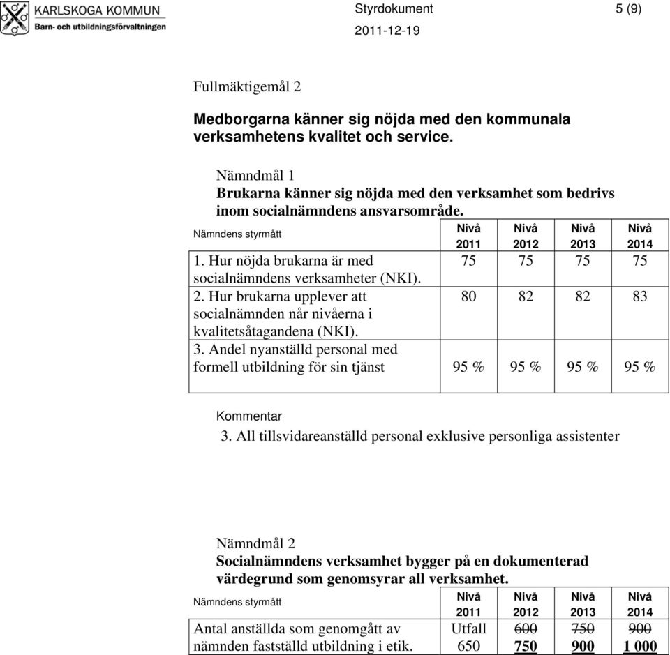 Hur brukarna upplever att 80 82 82 83 socialnämnden når nivåerna i kvalitetsåtagandena (NKI). 3. Andel nyanställd personal med formell utbildning för sin tjänst 95 % 95 % 95 % 95 % 3.