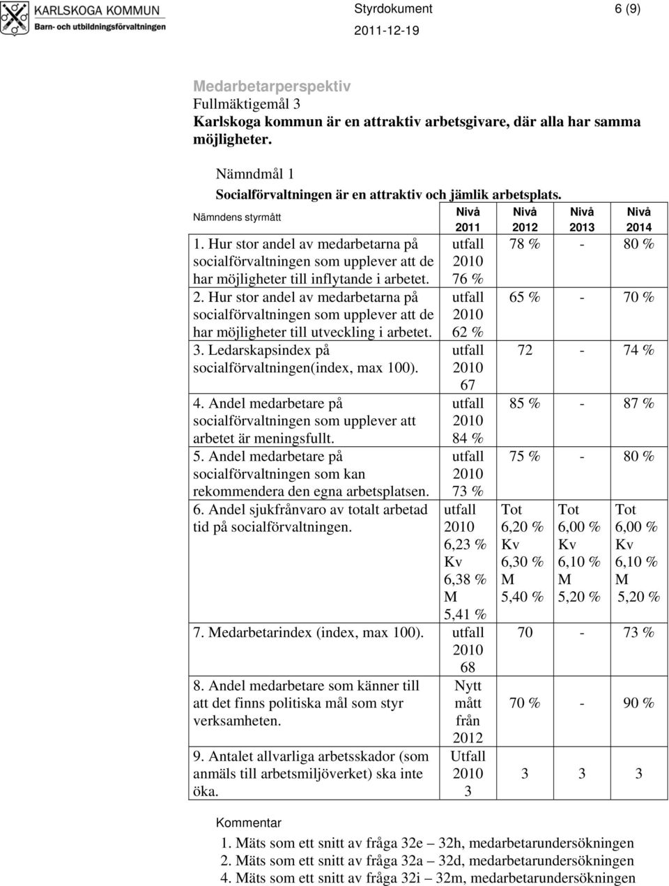 Hur stor andel av medarbetarna på socialförvaltningen som upplever att de har möjligheter till utveckling i arbetet. 3. Ledarskapsindex på socialförvaltningen(index, max 100). 4.