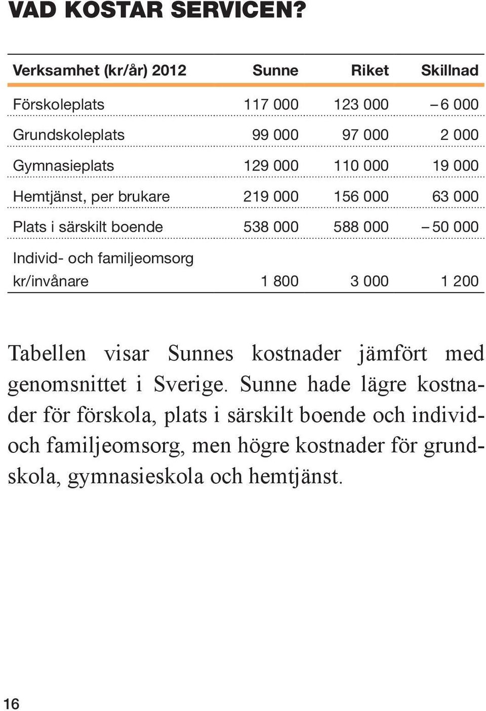 110 000 19 000 Hemtjänst, per brukare 219 000 156 000 63 000 Plats i särskilt boende 538 000 588 000 50 000 Individ- och familjeomsorg