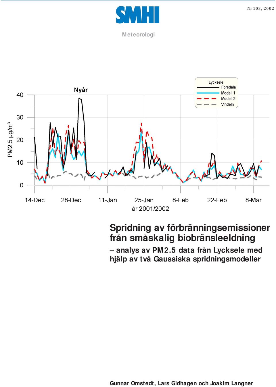 biobränsleeldning analys av PM2.