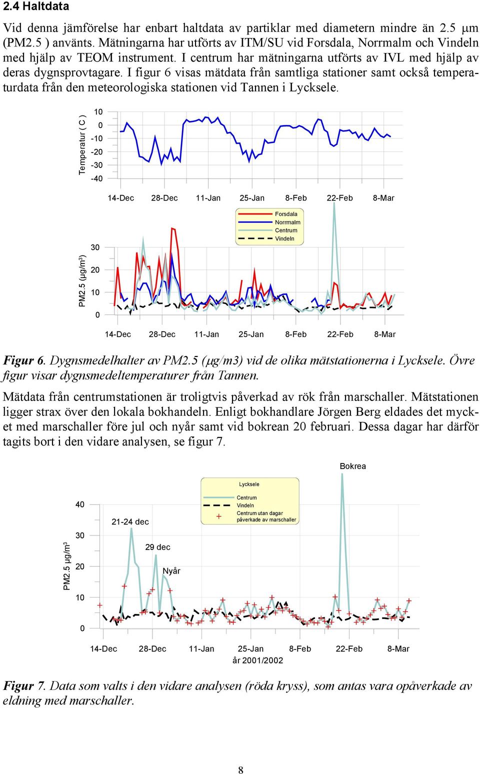I figur 6 visas mätdata från samtliga stationer samt också temperaturdata från den meteorologiska stationen vid Tannen i Lycksele.