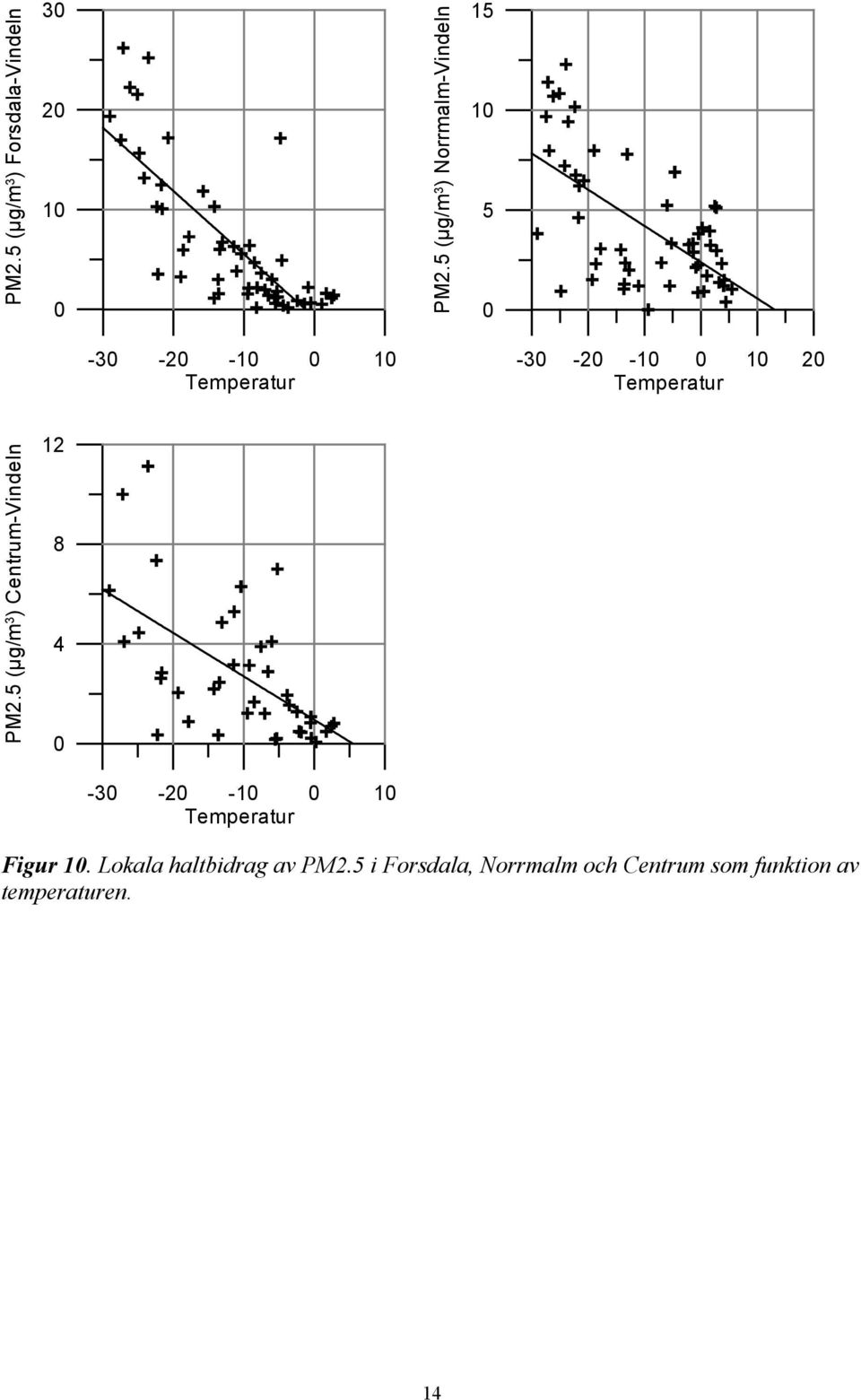 Temperatur PM2.