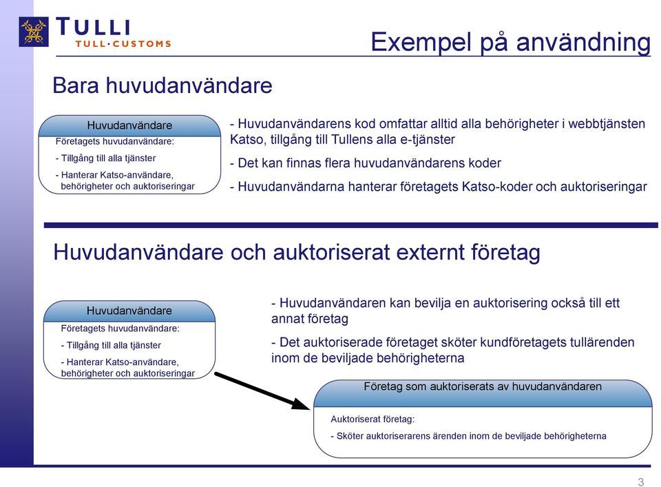 auktoriseringar Huvudanvändare och auktoriserat externt företag Huvudanvändare Företagets huvudanvändare: - Tillgång till alla tjänster - Hanterar Katso-användare, behörigheter och auktoriseringar -