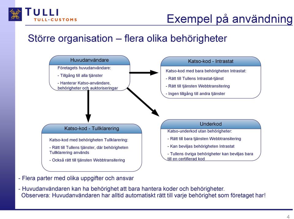 Tullklarering: - Rätt till Tullens tjänster, där behörigheten Tullklarering används - Också rätt till tjänsten Webbtransitering Underkod Katso-underkod utan behörigheter: - Rätt till bara tjänsten