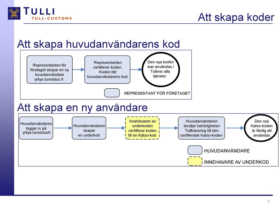 Att skapa en ny användare REPRESENTANT FÖR FÖRETAGET Huvudanvändaren loggar in på yritys. tunnistus.