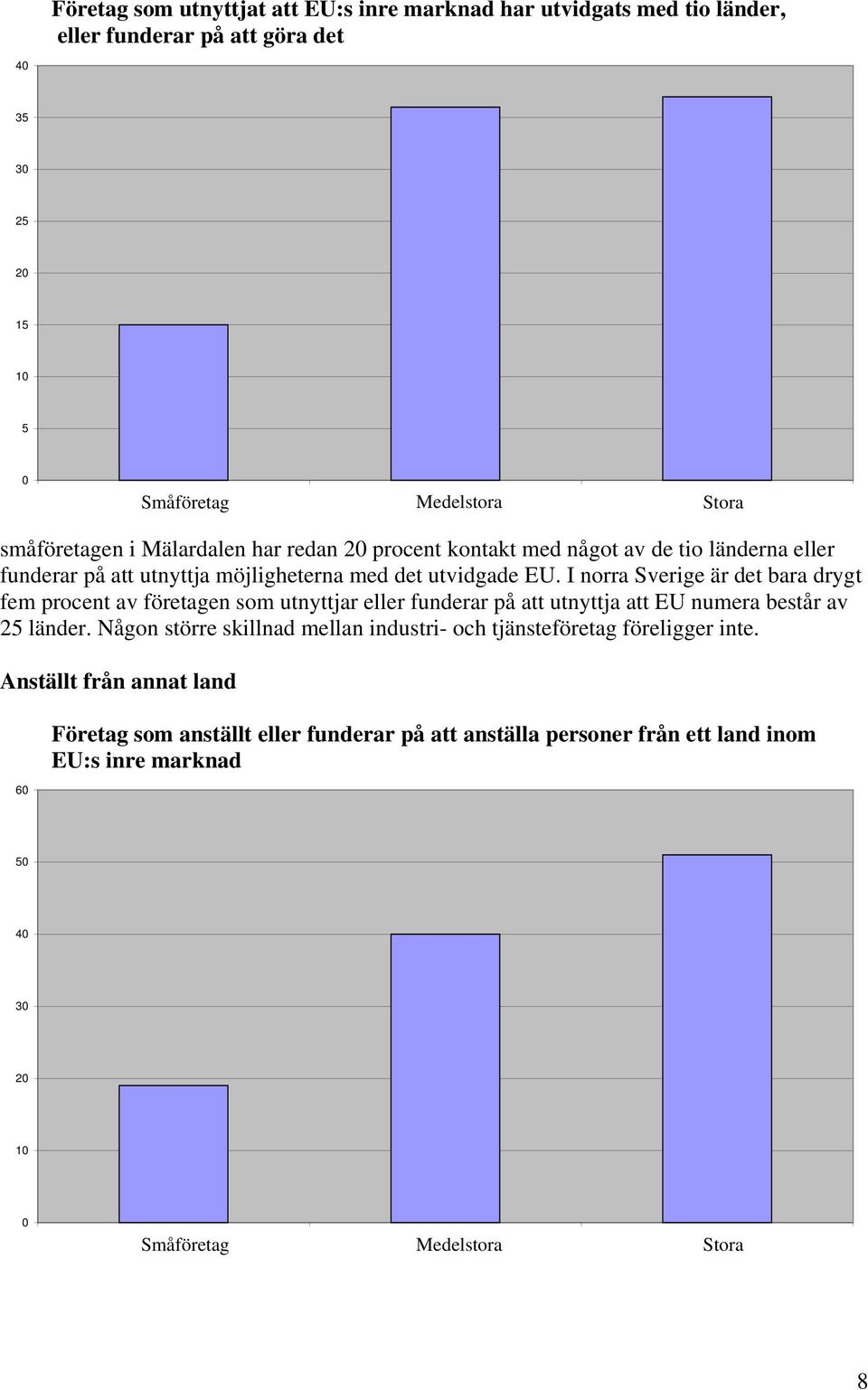 I norra Sverige är det bara drygt fem procent av företagen som utnyttjar eller funderar på att utnyttja att EU numera består av 25 länder.