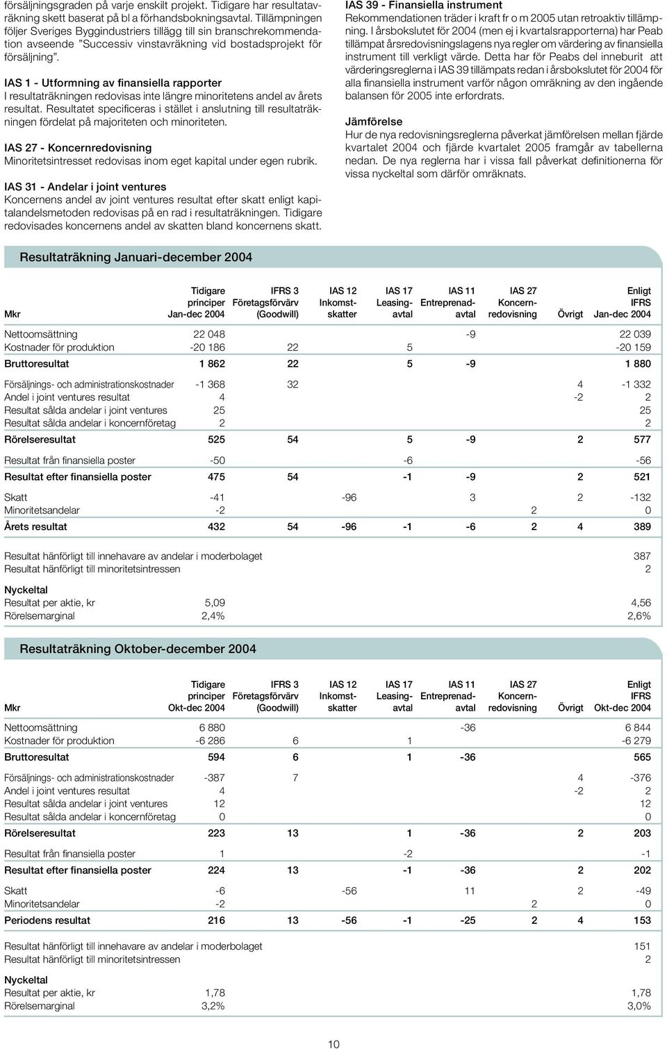IAS 1 - Utformning av finansiella rapporter I resultaträkningen redovisas inte längre minoritetens andel av årets resultat.