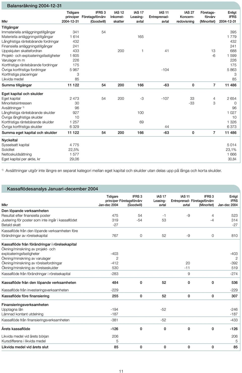Finansiella anläggningstillgångar 241 241 Uppskjuten skattefordran 433 200 1 41 13 688 Projekt- och exploateringsfastigheter 1 605-6 1 599 Varulager m m 226 226 Kortfristiga räntebärande fordringar