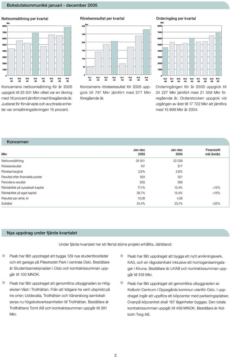 Koncernens rörelseresultat för 2005 uppgick till 747 Mkr jämfört med 577 Mkr föregående år. Orderingången för år 2005 uppgick till 24 227 Mkr jämfört med 21 559 Mkr föregående år.