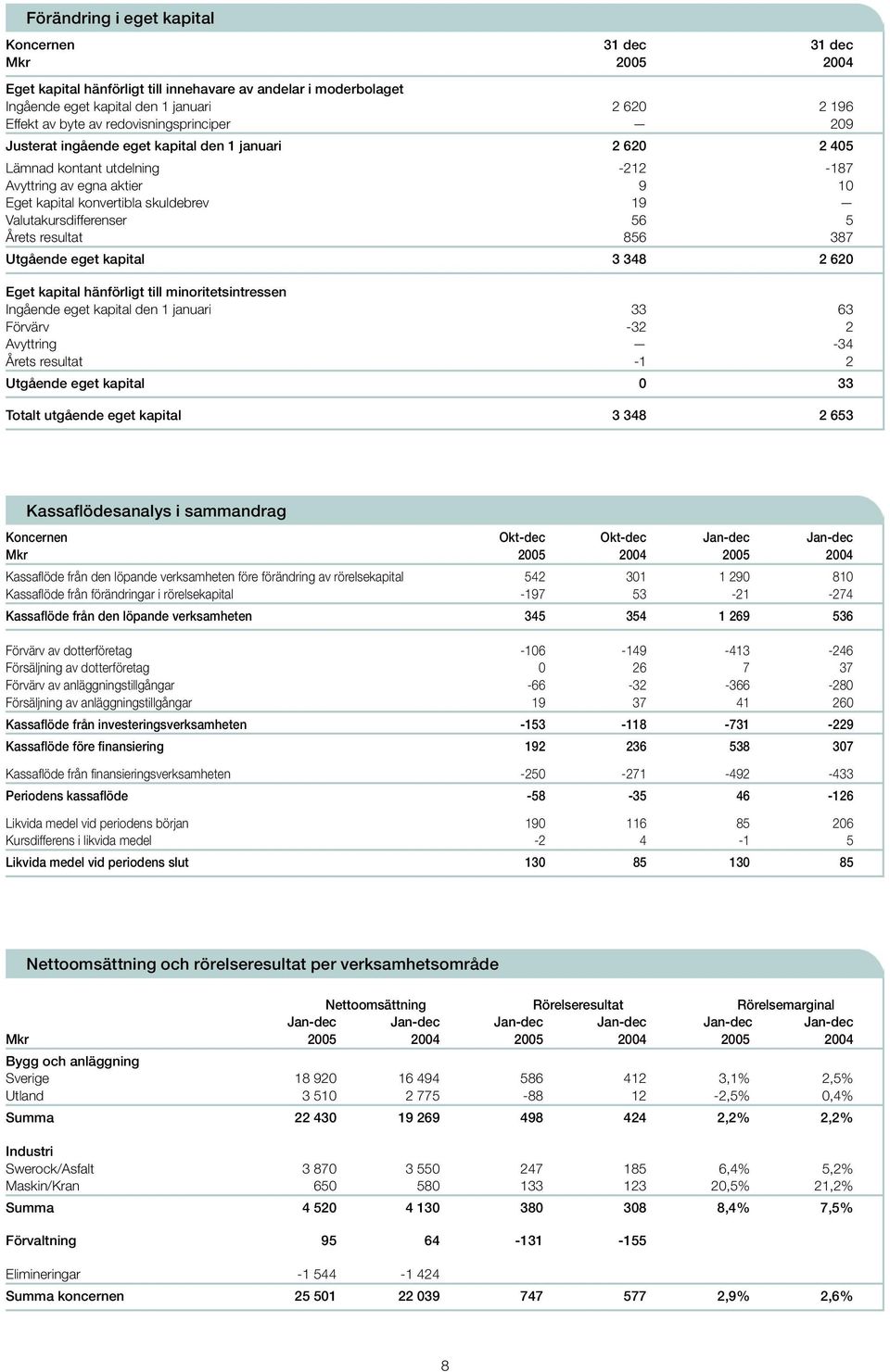 Valutakursdifferenser 56 5 Årets resultat 856 387 Utgående eget kapital 3 348 2 620 Eget kapital hänförligt till minoritetsintressen Ingående eget kapital den 1 januari 33 63 Förvärv -32 2 Avyttring