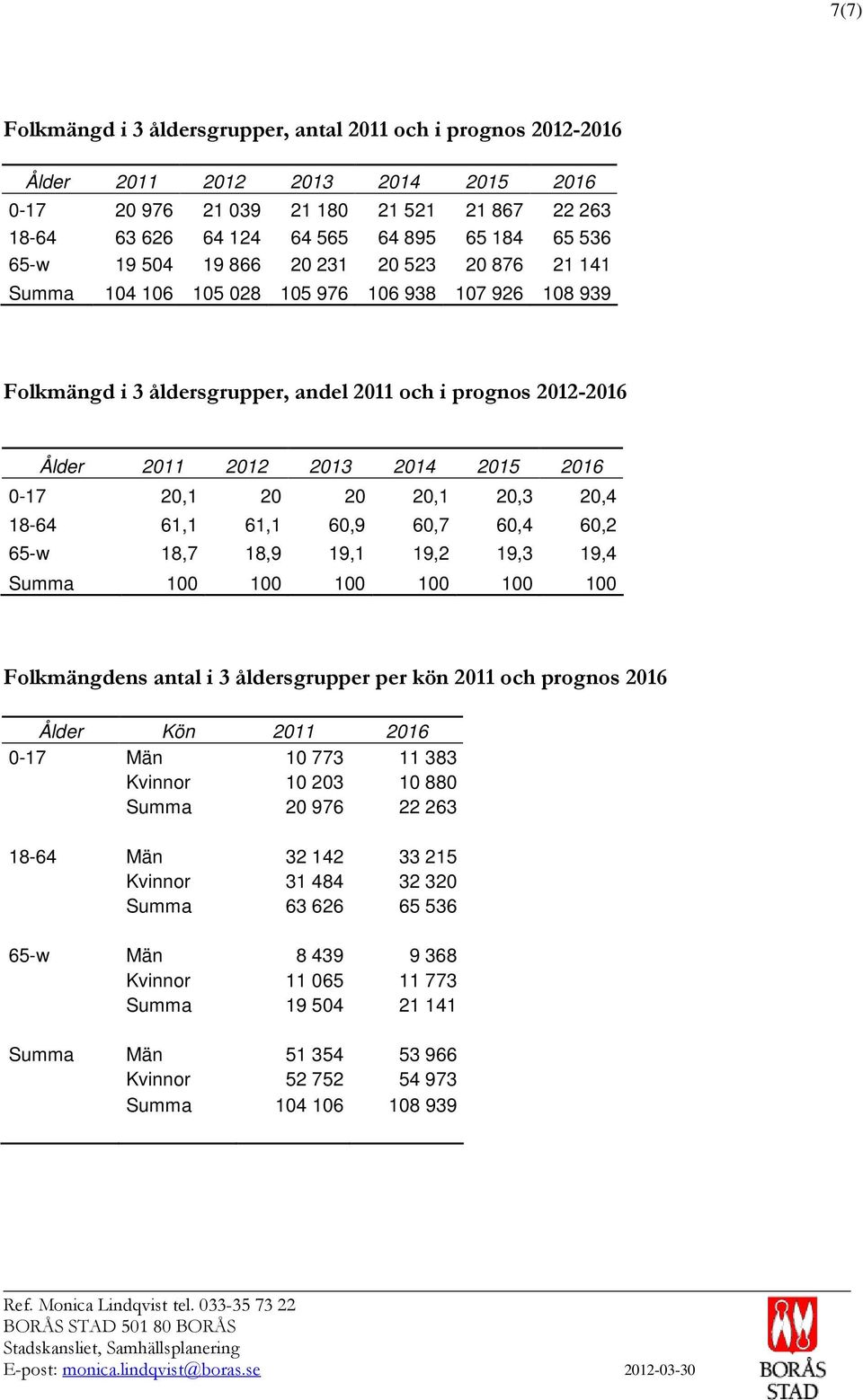 65-w 18,7 18,9 19,1 19,2 19,3 19,4 Summa 100 100 100 100 100 100 Folkmängdens antal i 3 åldersgrupper per kön 2011 och prognos 2016 Ålder Kön 2011 2016 0-17 Män 10 773 11 383 Kvinnor 10 203 10 880