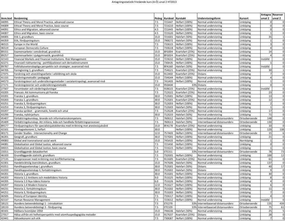 5 721A43 Helfart (100%) Normal undervisning Linköping 0 0 44007 Ethics and Migration, basic course 4.5 721G20 Helfart (100%) Normal undervisning Linköping 1 0 44005 Etik 1, grundkurs 15.