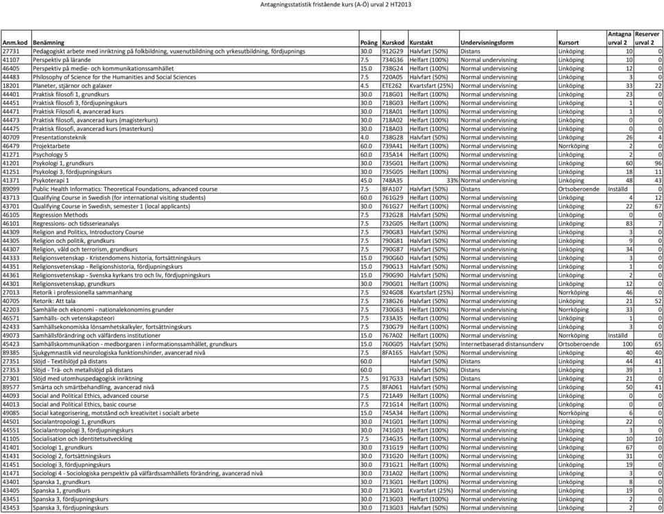 0 738G24 Helfart (100%) Normal undervisning Linköping 12 0 44483 Philosophy of Science for the Humanities and Social Sciences 7.