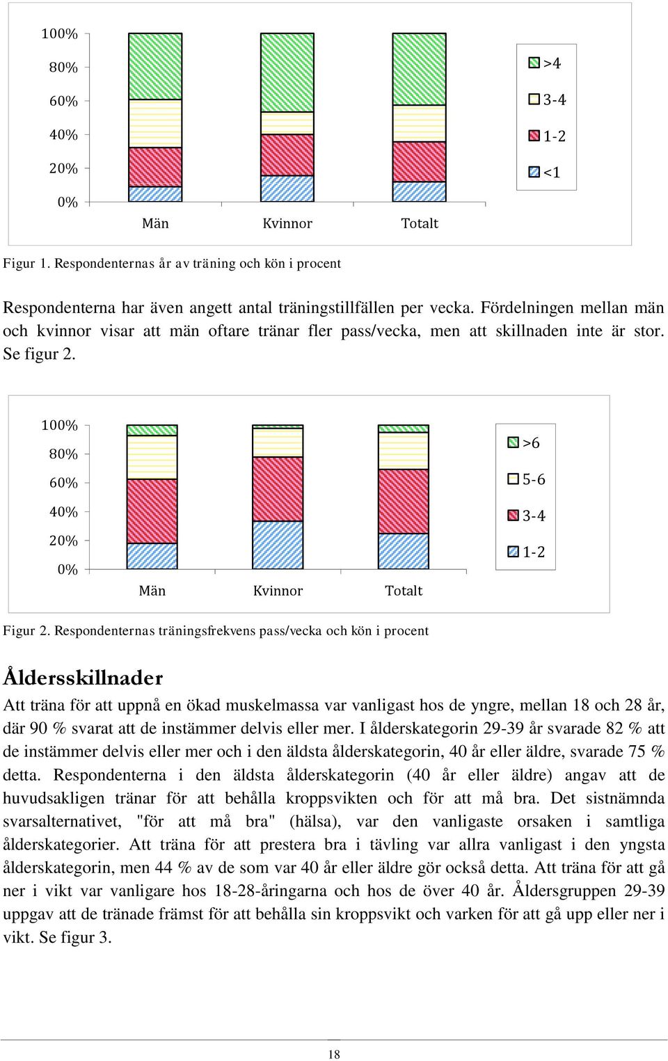 Respondenternas träningsfrekvens pass/vecka och kön i procent Åldersskillnader Att träna för att uppnå en ökad muskelmassa var vanligast hos de yngre, mellan 18 och 28 år, där 90 % svarat att de