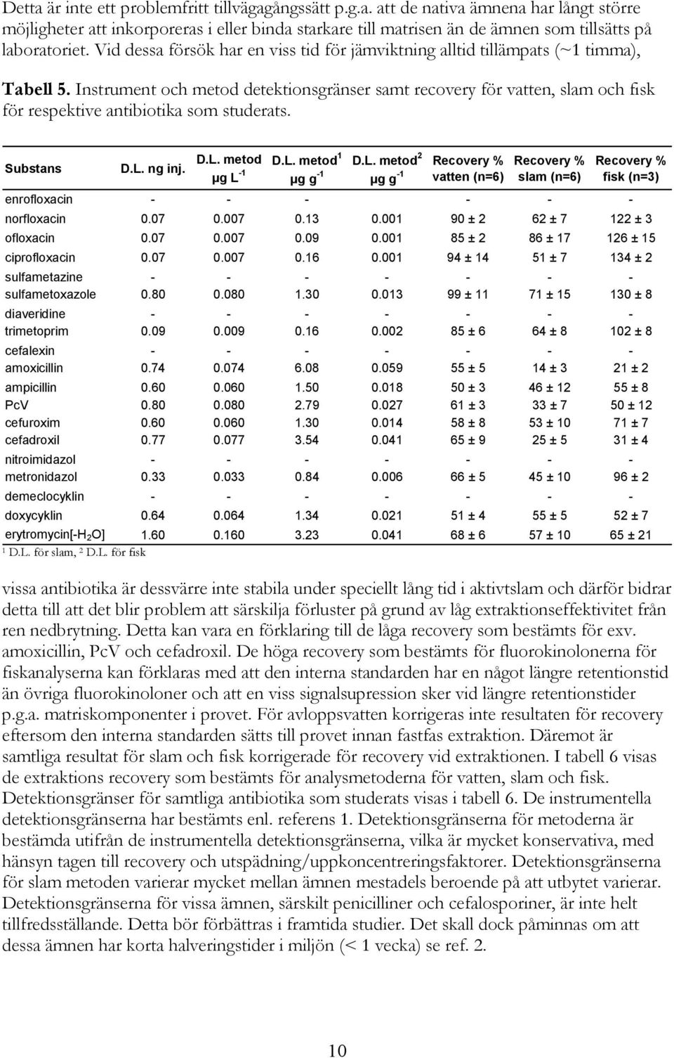 Instrument och metod detektionsgränser samt recovery för vatten, slam och fisk för respektive antibiotika som studerats. Substans D.L.