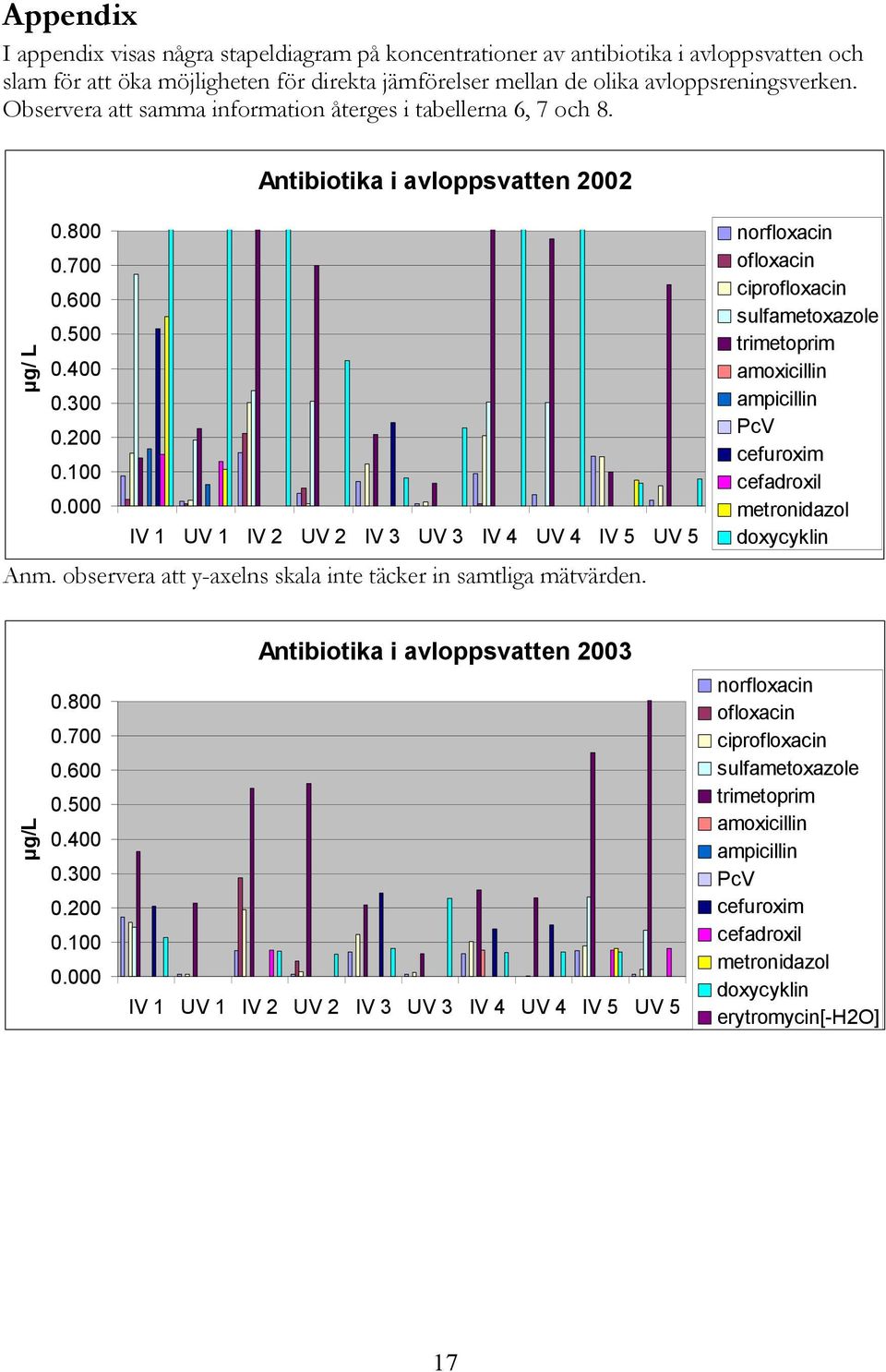000 IV 1 UV 1 IV 2 UV 2 IV 3 UV 3 IV 4 UV 4 IV 5 UV 5 Anm. observera att y-axelns skala inte täcker in samtliga mätvärden.