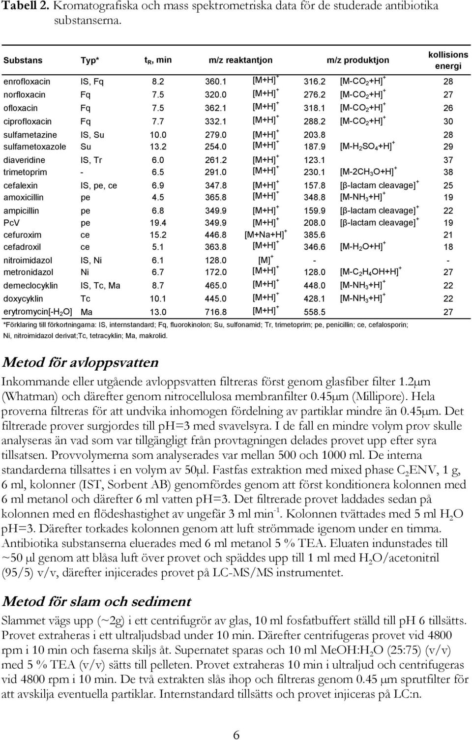 2 [M-CO 2 +H] + 30 sulfametazine IS, Su 10.0 279.0 [M+H] + 203.8 28 sulfametoxazole Su 13.2 254.0 [M+H] + 187.9 [M-H 2 SO 4 +H] + 29 diaveridine IS, Tr 6.0 261.2 [M+H] + 123.1 37 trimetoprim - 6.