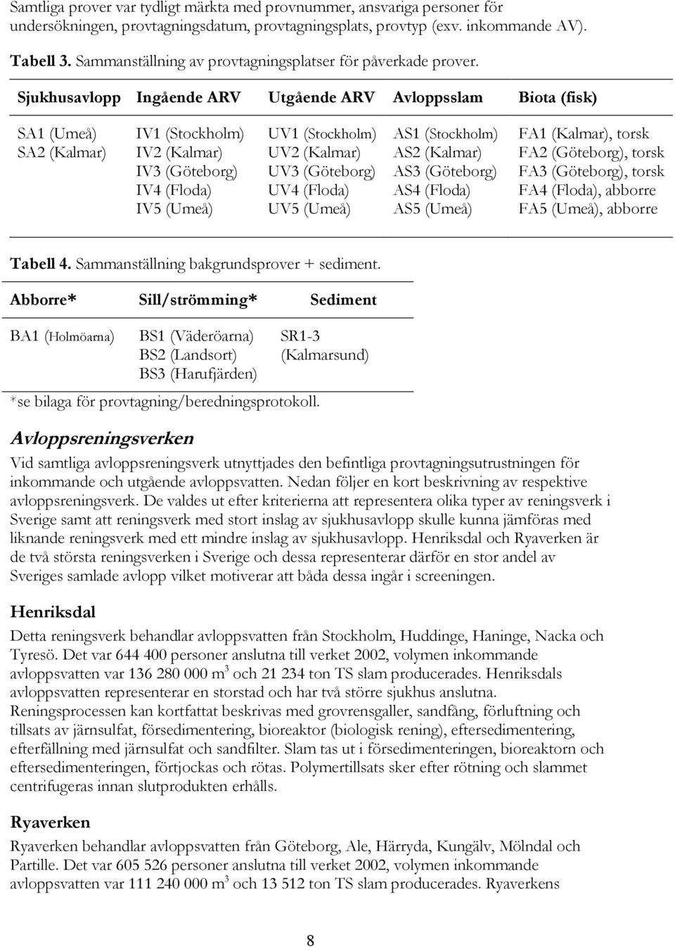Sjukhusavlopp Ingående ARV Utgående ARV Avloppsslam Biota (fisk) SA1 (Umeå) SA2 (Kalmar) IV1 (Stockholm) IV2 (Kalmar) IV3 (Göteborg) IV4 (Floda) IV5 (Umeå) UV1 (Stockholm) UV2 (Kalmar) UV3 (Göteborg)