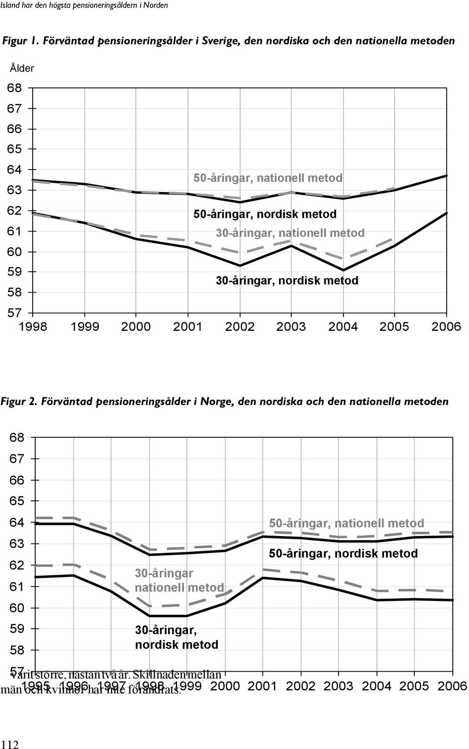 30-åringar, nationell metod 30-åringar, nordisk metod 57 1998 1999 2000 2001 2002 2003 2004 2005 2006 Figur 2.