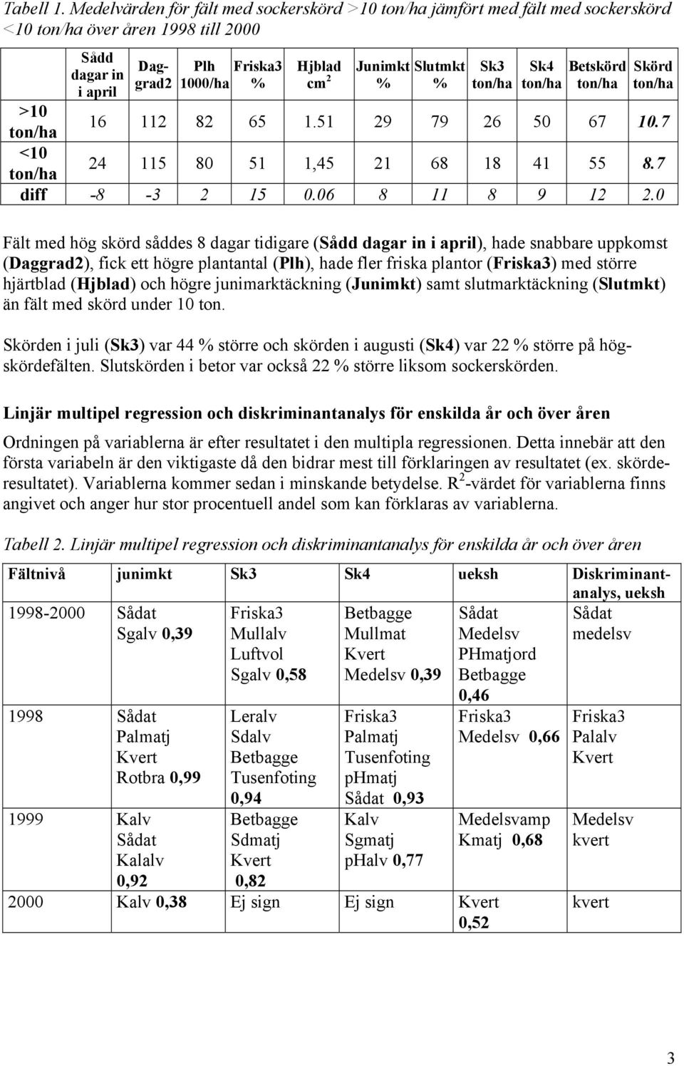 Skörd >10 16 112 82 65 1.51 29 79 26 50 67 10.7 <10 24 115 80 51 1,45 21 68 18 41 55 8.7 diff -8-3 2 15 0.06 8 11 8 9 12 2.