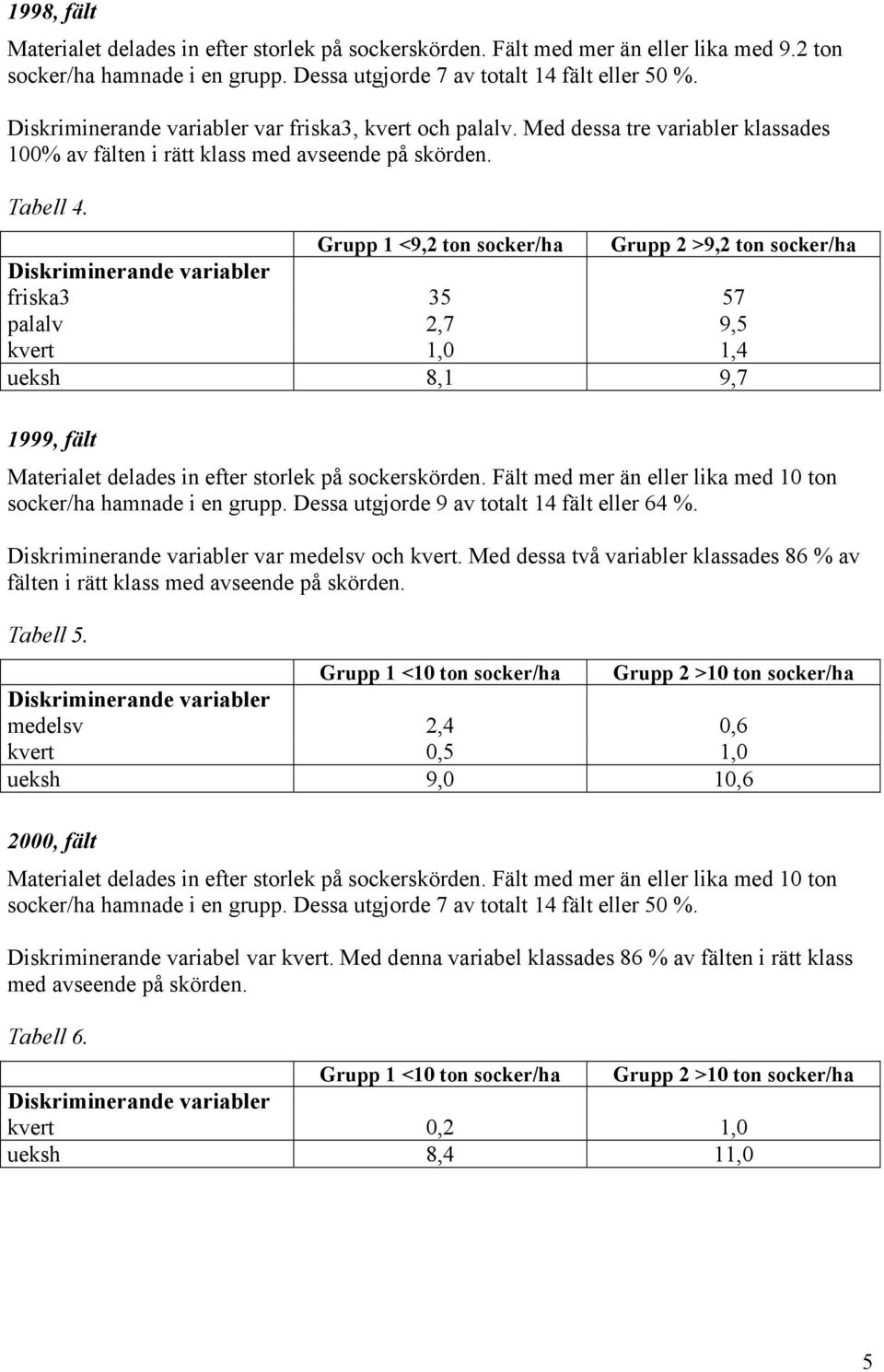 Grupp 1 <9,2 ton socker/ha Grupp 2 >9,2 ton socker/ha friska3 35 57 palalv 2,7 9,5 kvert 1,0 1,4 ueksh 8,1 9,7 1999, fält Materialet delades in efter storlek på sockerskörden.