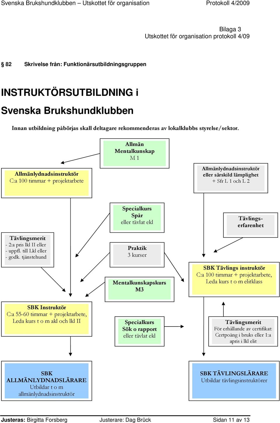 Allmän Mentalkunskap M 1 Allmänlydnadsinstruktör C:a 100 timmar + projektarbete Allmänlydnadsinstruktör eller särskild lämplighet + Sfr L 1 och L 2 Specialkurs Spår eller tävlat ekl