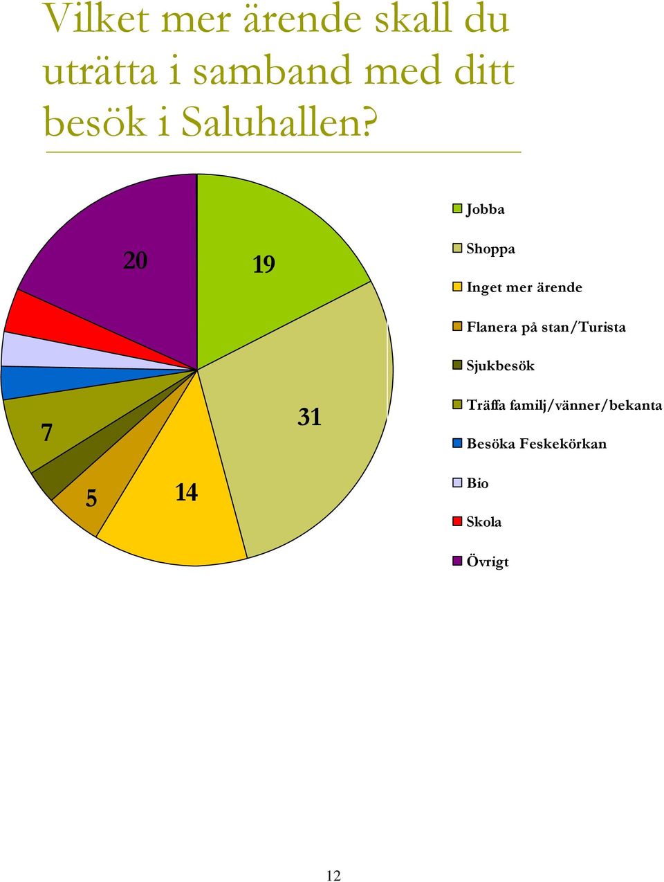 Jobba 9 Shoppa Inget mer ärende 7 3 Flanera på