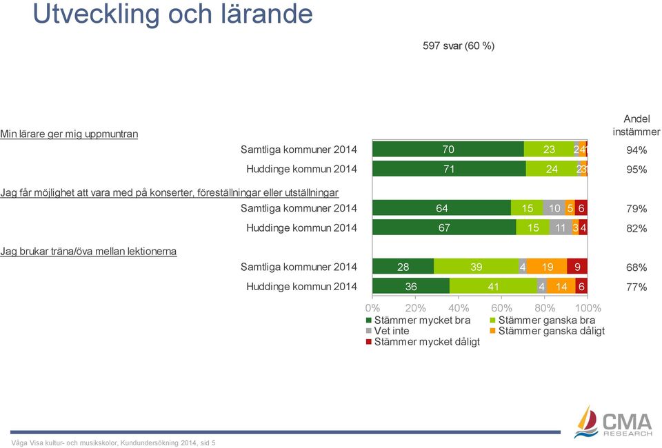 brukar träna/öva mellan lektionerna 28 39 4 19 9 68% 36 41 4 14 6 77% Stämmer mycket bra Stämmer ganska bra