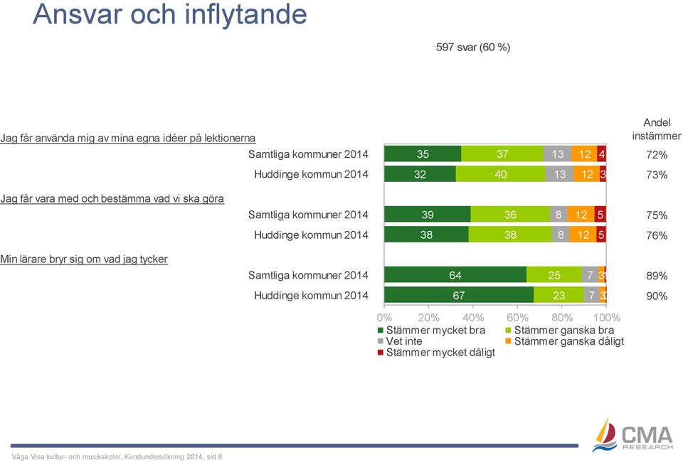 lärare bryr sig om vad jag tycker 64 25 7 31 89% 67 23 7 30 90% Stämmer mycket bra Stämmer ganska bra Vet