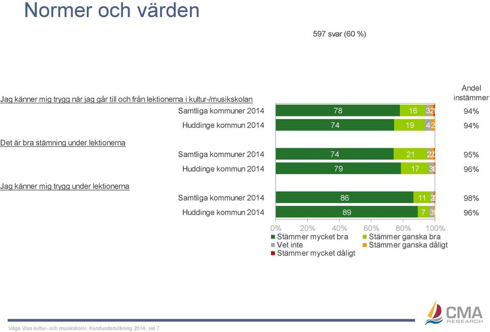 känner mig trygg under lektionerna 86 11 21 0 98% 89 7 31 96% Stämmer mycket bra Stämmer ganska bra Vet