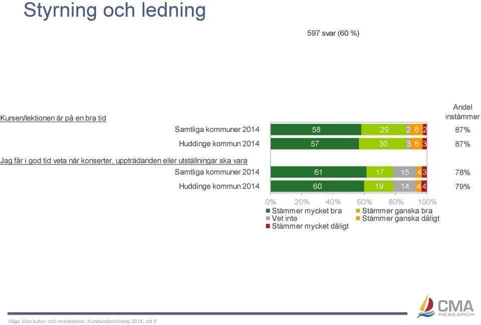 17 15 4 3 78% 60 19 14 4 4 79% Stämmer mycket bra Stämmer ganska bra Vet inte Stämmer ganska