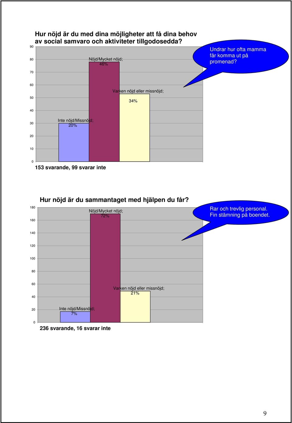 7 6 5 34% 4 3 2% 2 1 153 svarande, 99 svarar inte 18 16 Hur nöjd är du sammantaget med