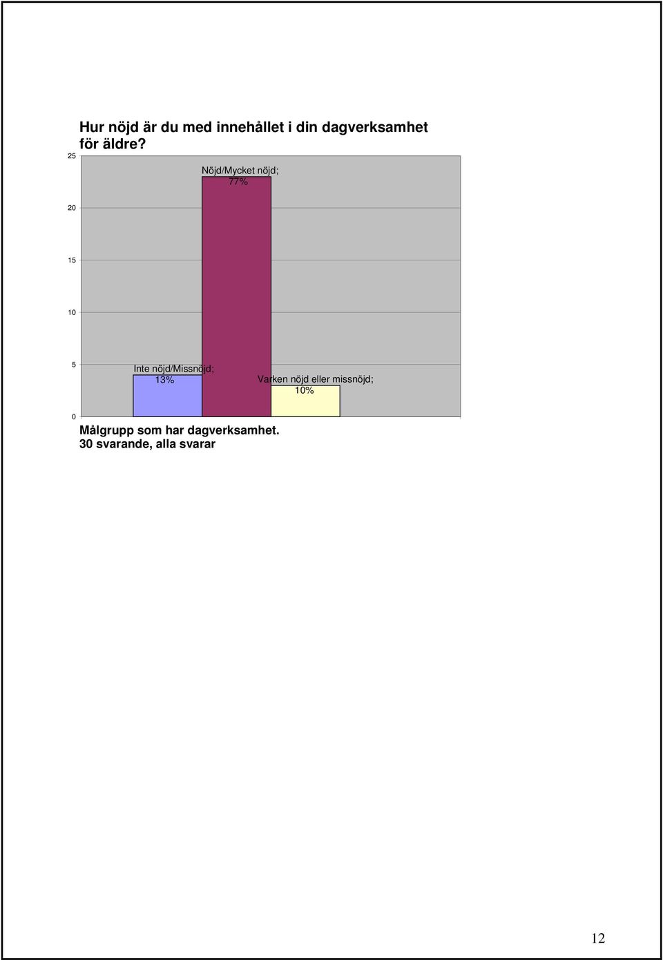 25 77% 2 15 1 5 13% 1% Målgrupp som