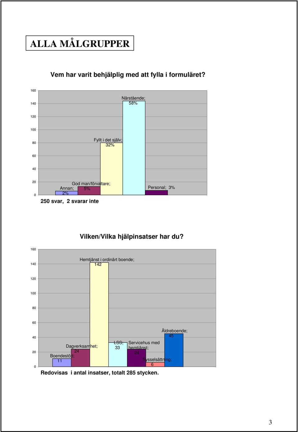 inte Personal; 3% Vilken/Vilka hjälpinsatser har du?