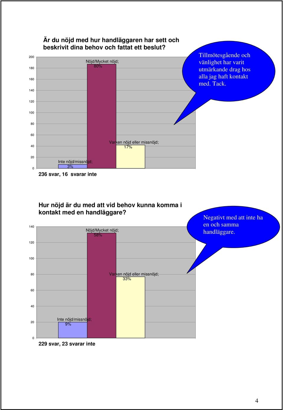 12 1 8 6 4 17% 2 Inte nöjd/missnöjd; 3% 236 svar, 16 svarar inte 14 12 Hur nöjd är du med att vid behov kunna