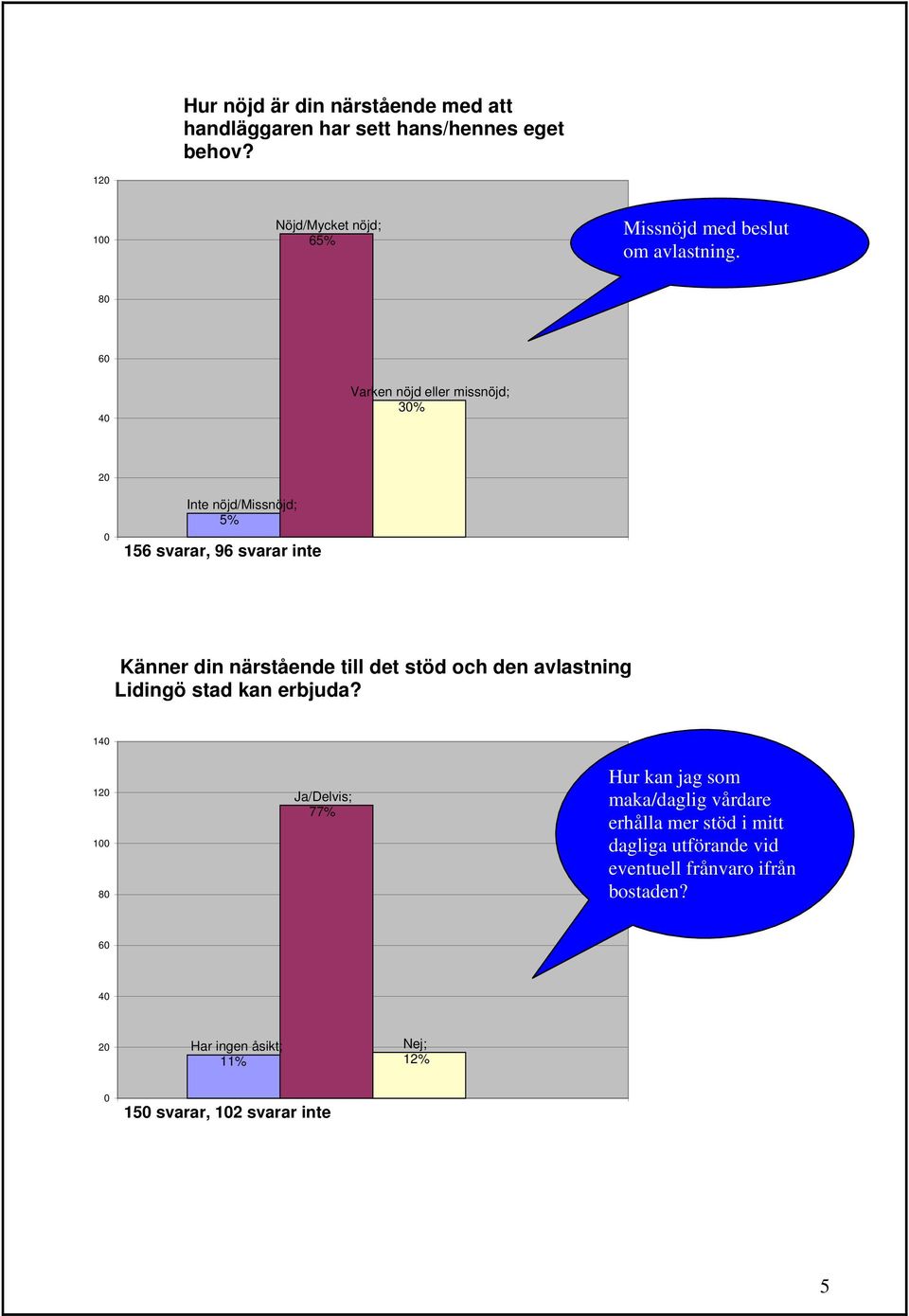 8 6 4 3% 2 5% 156 svarar, 96 svarar inte Känner din närstående till det stöd och den avlastning Lidingö stad kan